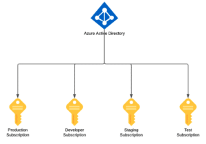 Azure Active Directory subscriptions.